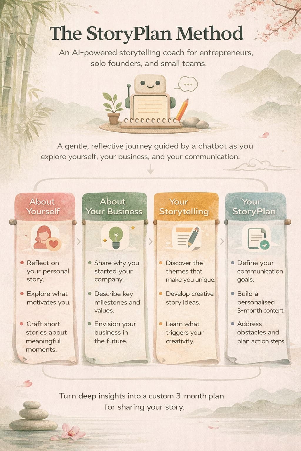 The StoryPlan Method - A gentle, reflective journey through four phases: About Yourself, About Your Business, Your Storytelling, and Your StoryPlan
